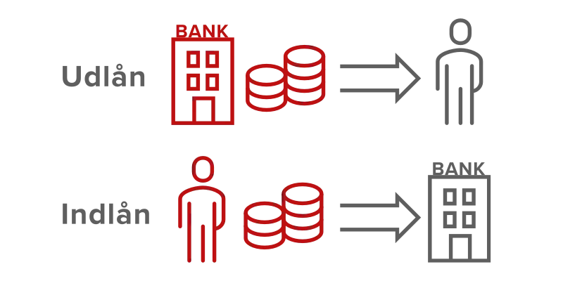 hvad er forskellen på udlån og indlån coop bank