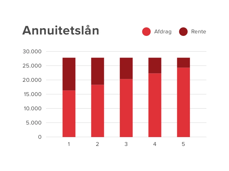 Eksempel på annuitetslån hos Coop Bank