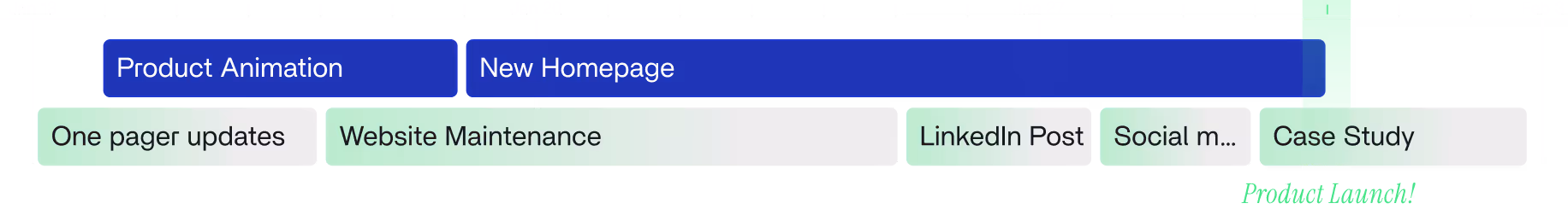 Project timeline showing two main phases: New Deck Design and Custom Swag, with sub-tasks including one pager updates, platform page updates, and social media package.