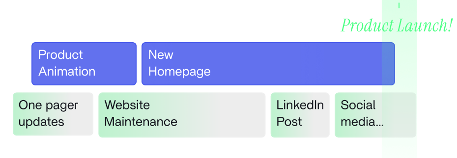 Project timeline showing two main phases: New Deck Design and Custom Swag, with sub-tasks including one pager updates, platform page updates, and social media package.