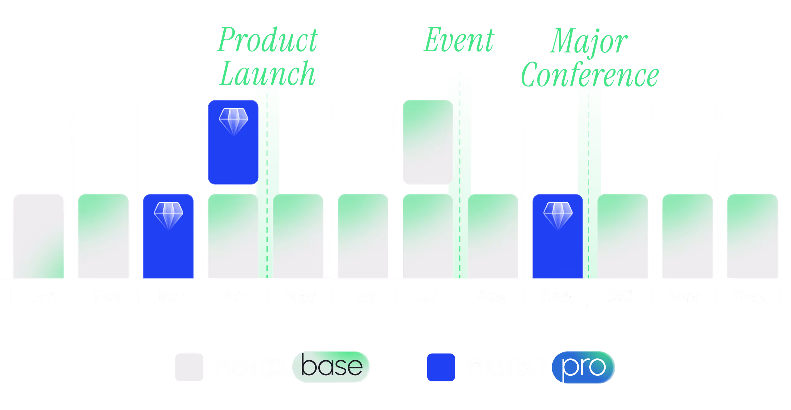 Bar chart showing monthly subscription with highlighted events: Product Launch in April, Event in July, and Major Conference in September.