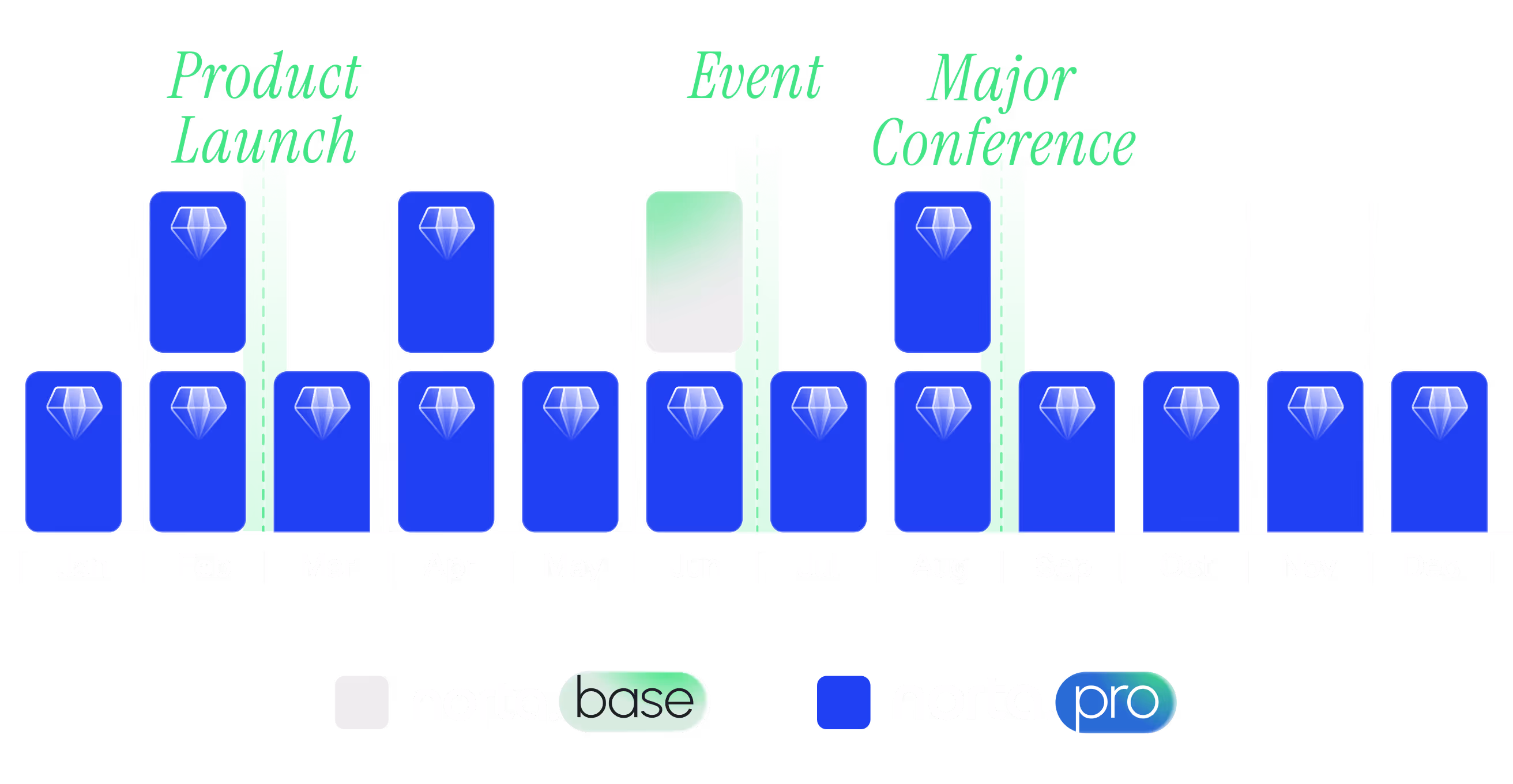 Calendar timeline from January to December showing monthly deployments with blue Norta Pro and white Norta Base icons, highlighting Product Launch in February, Event in June, and Major Conference in August.