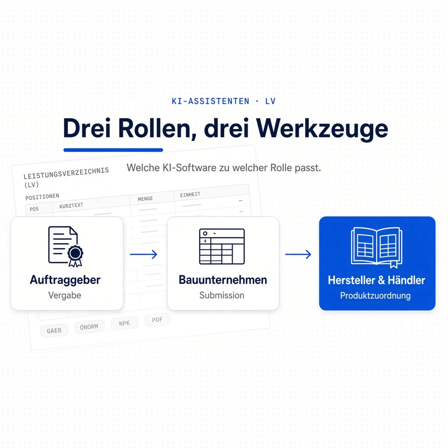 Grafik: drei Rollen im Ausschreibungsprozess am Bau und die passende Kategorie von KI-Software für jede Rolle