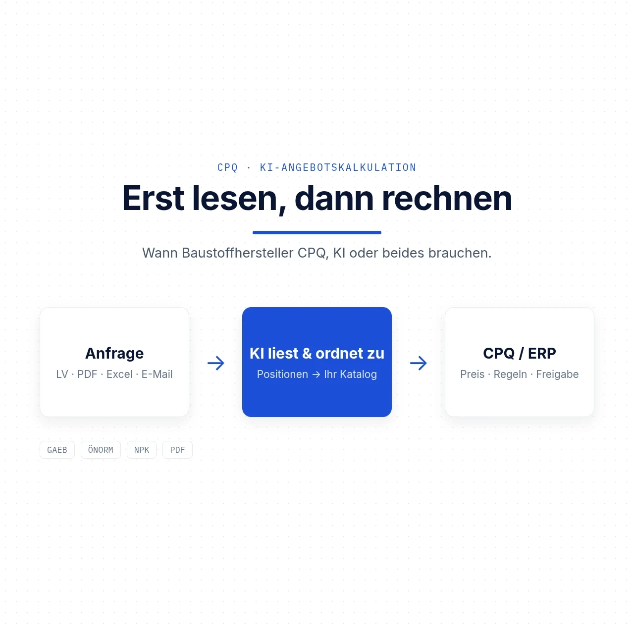 Grafik: Anfrage als LV, PDF oder E-Mail wird von KI gelesen und zugeordnet, danach rechnen CPQ oder ERP Preis und Freigabe