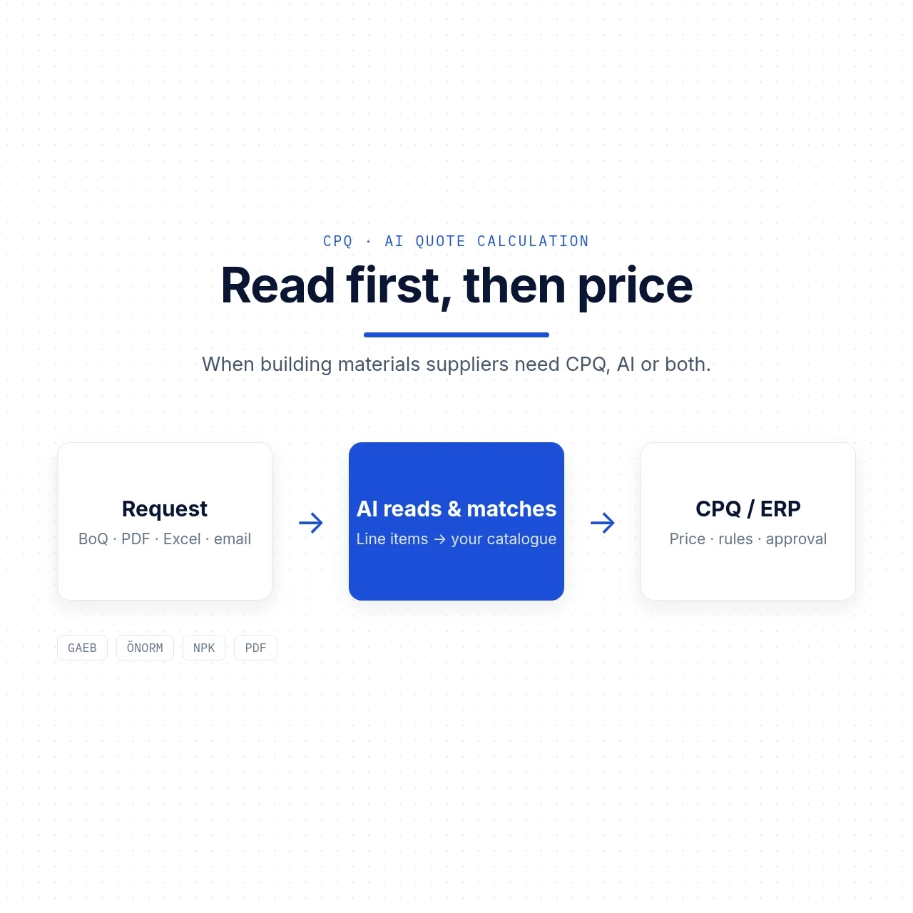Graphic: a request arrives as a bill of quantities, PDF or email, AI reads and matches it, then CPQ or ERP handles pricing and approval