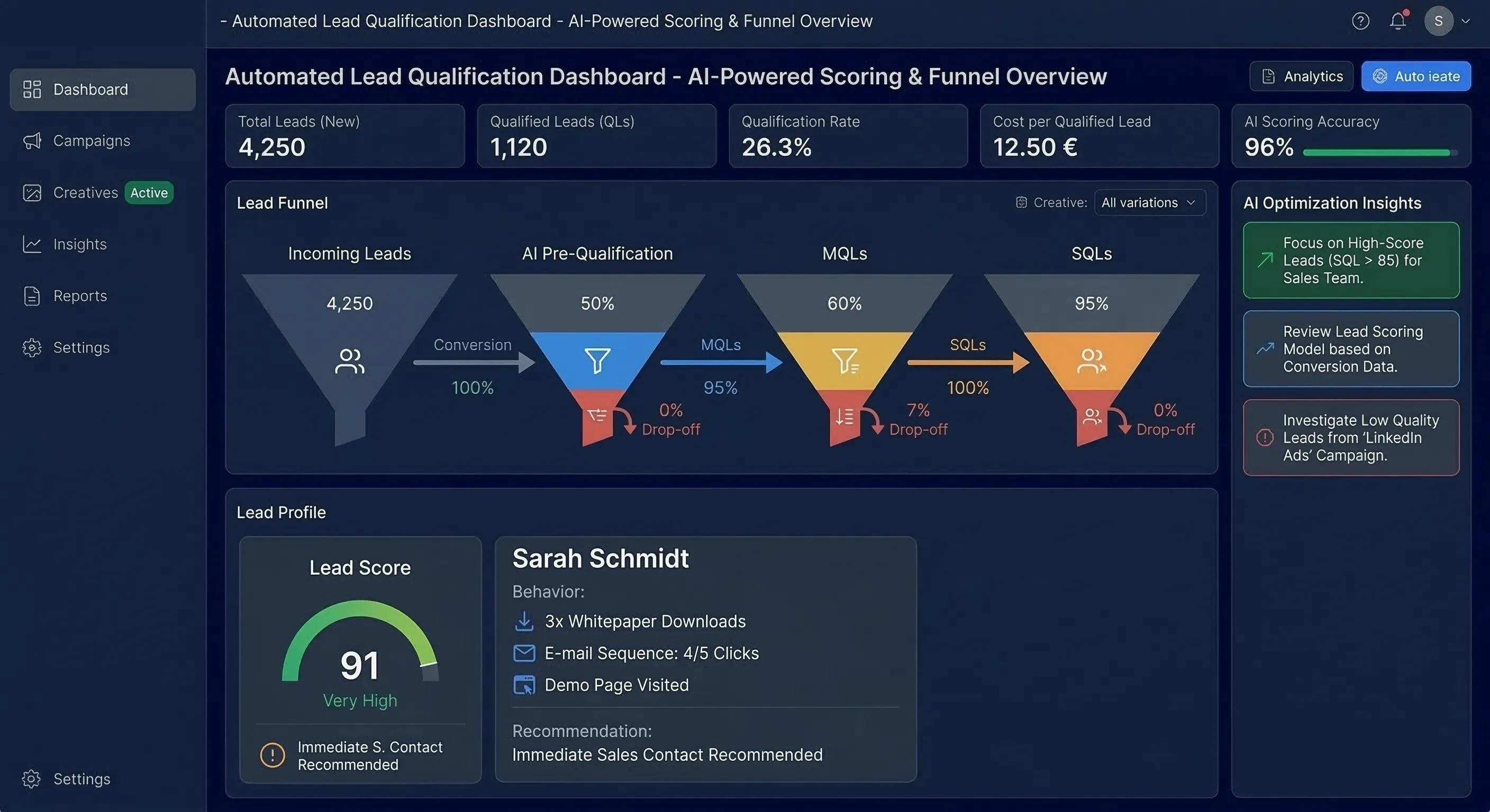 Dashboard showing AI-powered automated lead qualification with total leads 4,250, qualified leads 1,120, qualification rate 26.3%, and cost per qualified lead 12.50 euros, including a lead funnel and profile with lead score 91 very high for Sarah Schmidt.