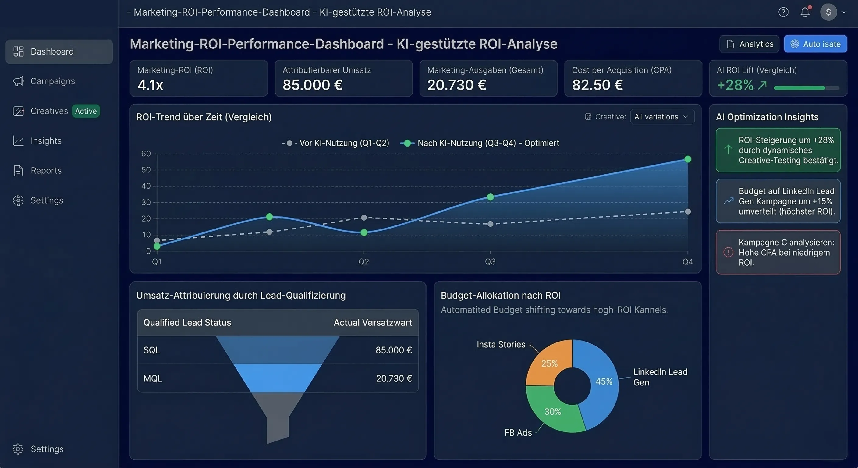 Marketing ROI performance dashboard showing metrics including 4.1x ROI, €85,000 attributed revenue, €20,730 total marketing spend, €82.50 cost per acquisition, 28% AI ROI lift, ROI trend graph over four quarters comparing pre- and post-AI usage, lead qualification funnel with SQL and MQL revenue, and a budget allocation pie chart with 45% LinkedIn Lead Gen, 30% Facebook Ads, and 25% Instagram Stories.