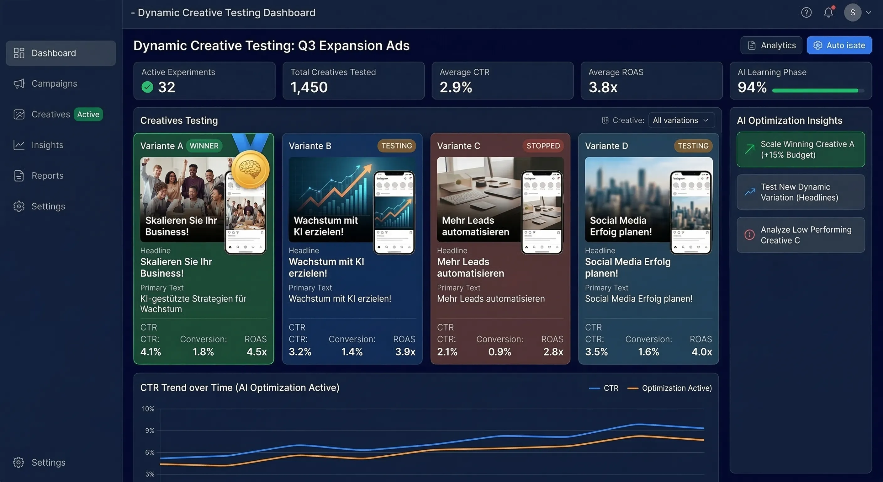 Dashboard for Dynamic Creative Testing showing four ad variants with performance metrics: Variant A winner with 4.1% CTR, 1.8% conversion, 4.5x ROAS; Variant B testing, Variant C stopped, Variant D testing. Includes summary totals, AI learning phase at 94%, optimization insights, and a CTR trend over time graph.
