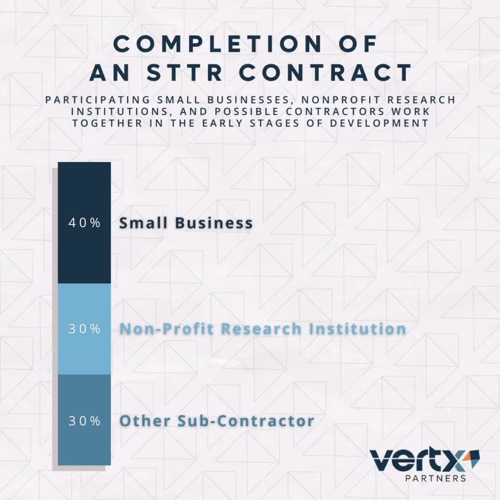 A graphic that has one bar indicating the different percentages of work that is spilt between the various stakeholders in an STTR contract.