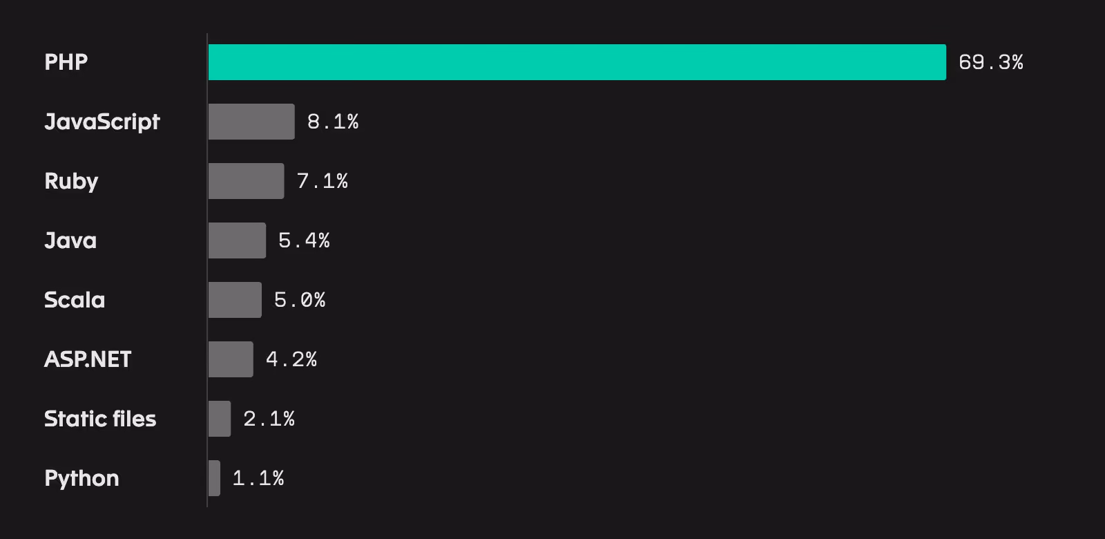 Bar chart of server-side language usage: PHP 69.3%, JavaScript 8.1%, Ruby 7.1%, Java 5.4%, Scala 5.0%, ASP.NET 4.2%, static files 2.1%, Python 1.1% (W3Techs, October 2026)