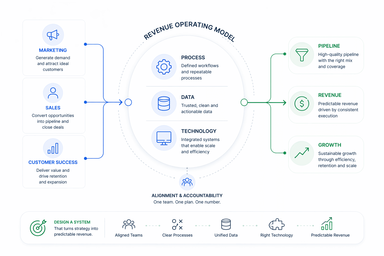 Designing a Revenue Operating Model for B2B Services