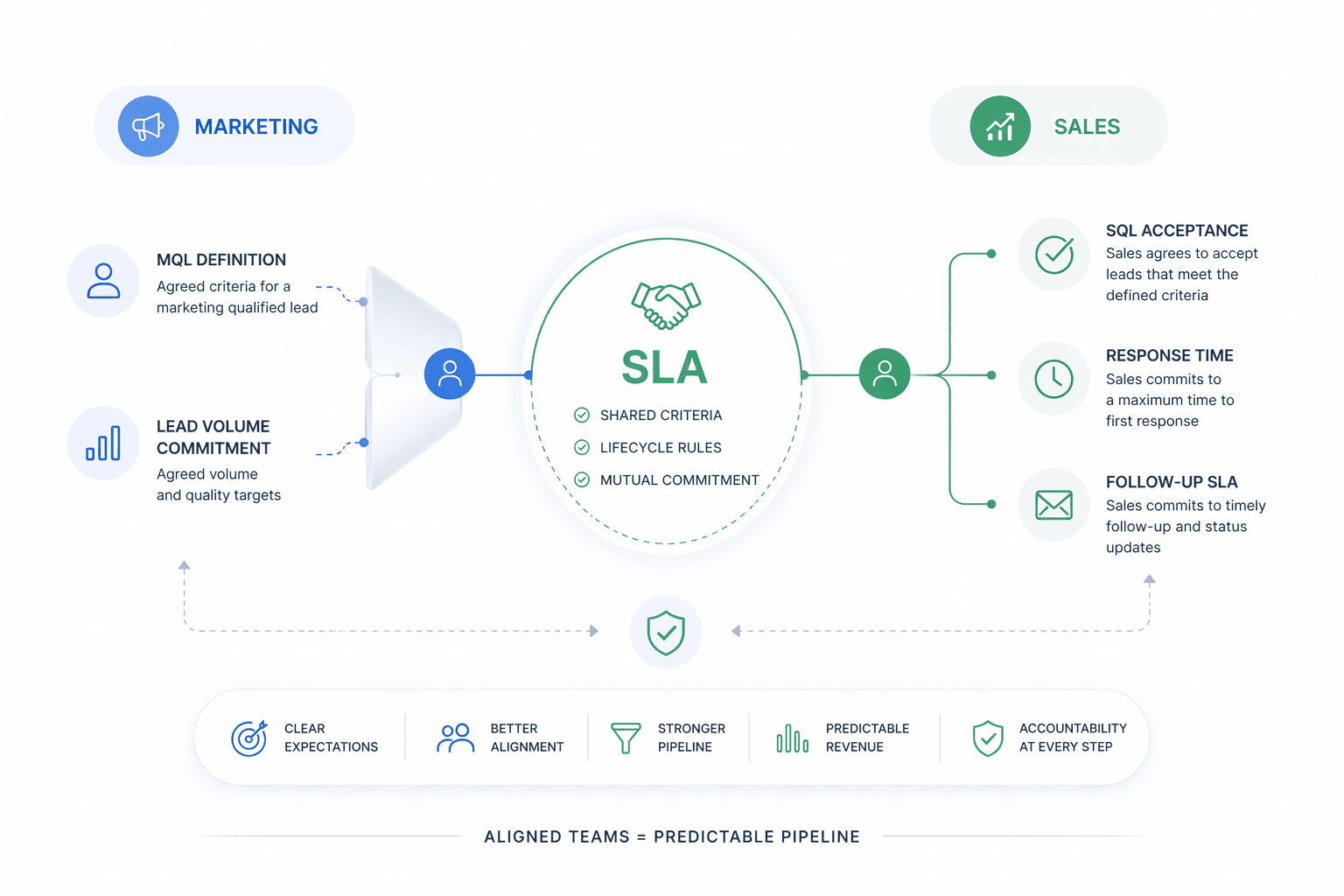 How to Create a Marketing-Sales SLA That Protects Pipeline