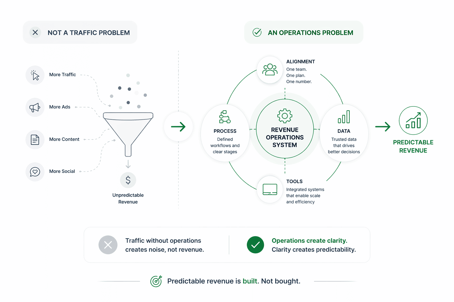 Revenue Predictability Is an Operations Problem, Not a Traffic Problem