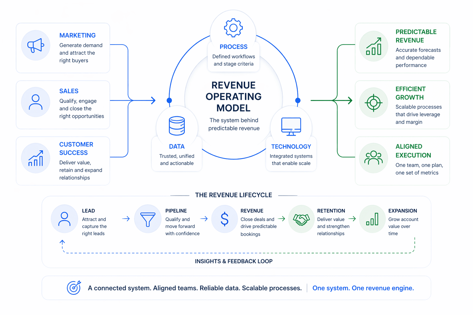 What a Revenue Operating Model Actually Looks Like in a B2B Service Business