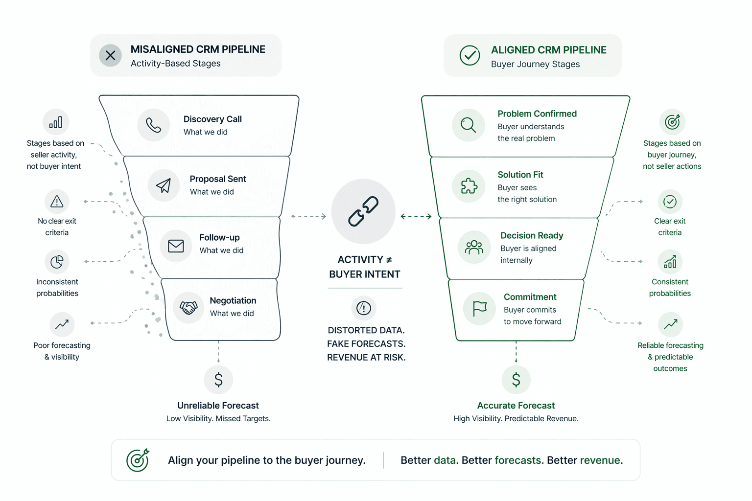 Why Most CRM Pipelines Are Structurally Misaligned