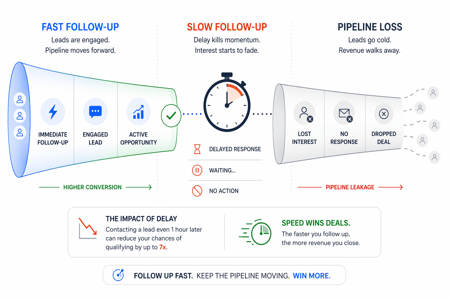 How Slow Follow-Up Is Killing Your Pipeline