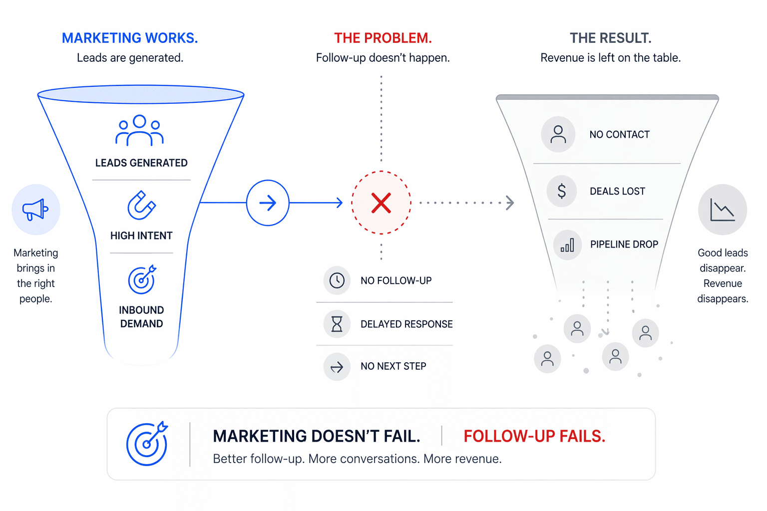 Marketing Doesn’t Fail. Follow-Up Fails.