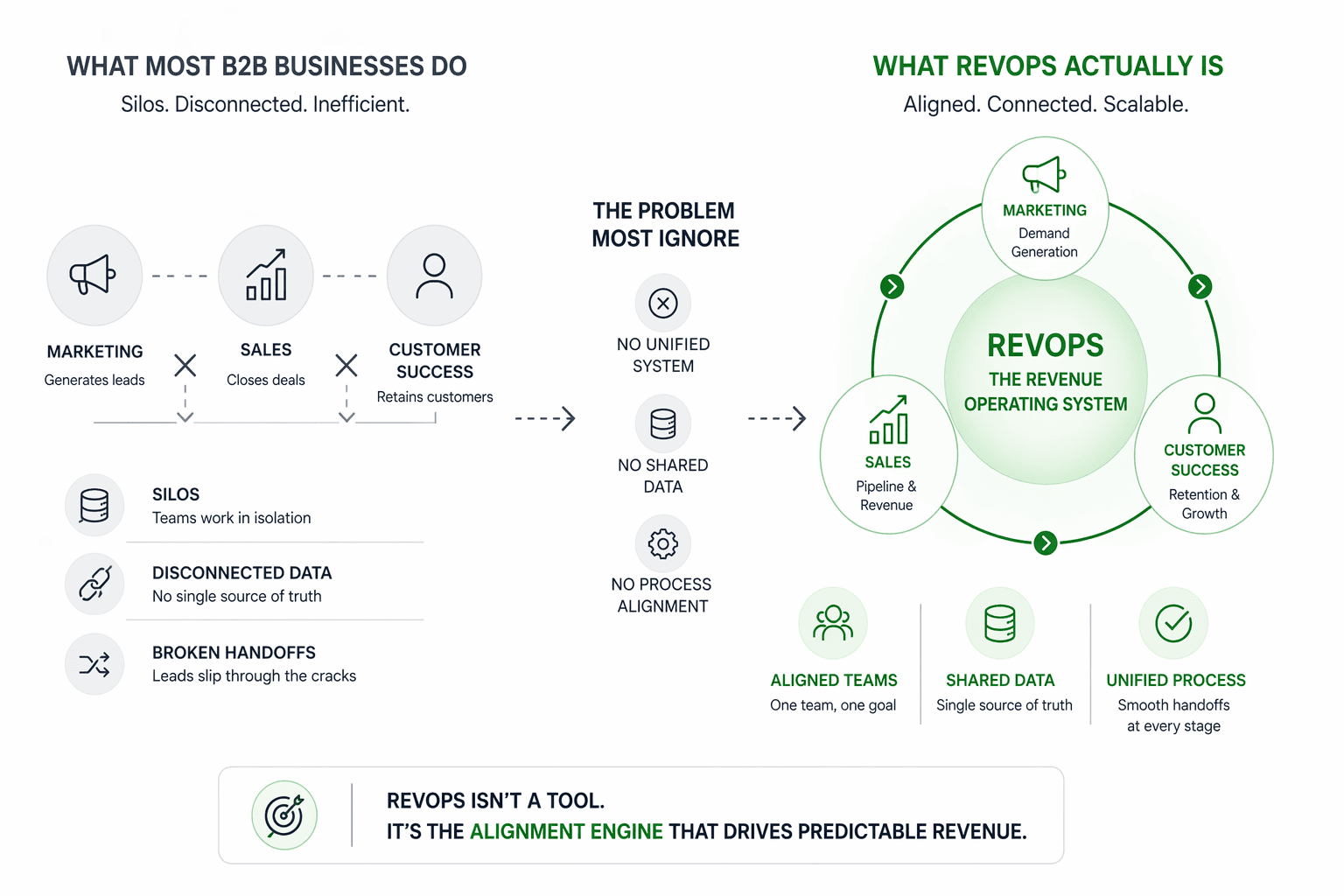 What Is RevOps and Why Most B2B Businesses Ignore It