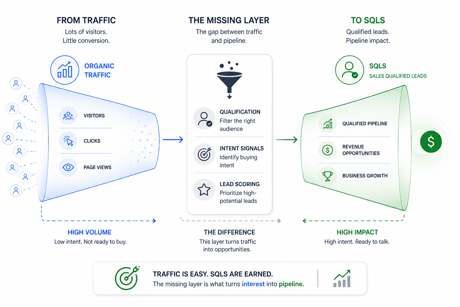 Turning Organic Traffic Into SQLs: The Missing Layer