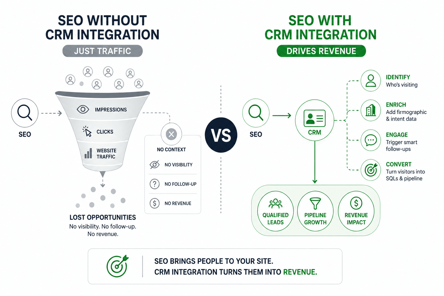SEO Without CRM Integration Is Just Traffic
