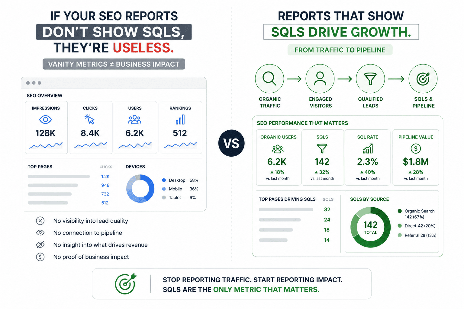 If Your SEO Reports Don’t Show SQLs, They’re Useless