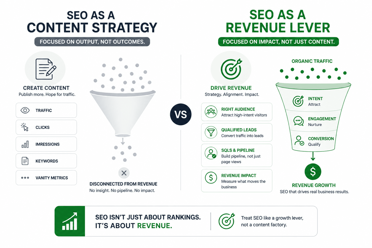 SEO Is a Revenue Lever, Not a Content Strategy