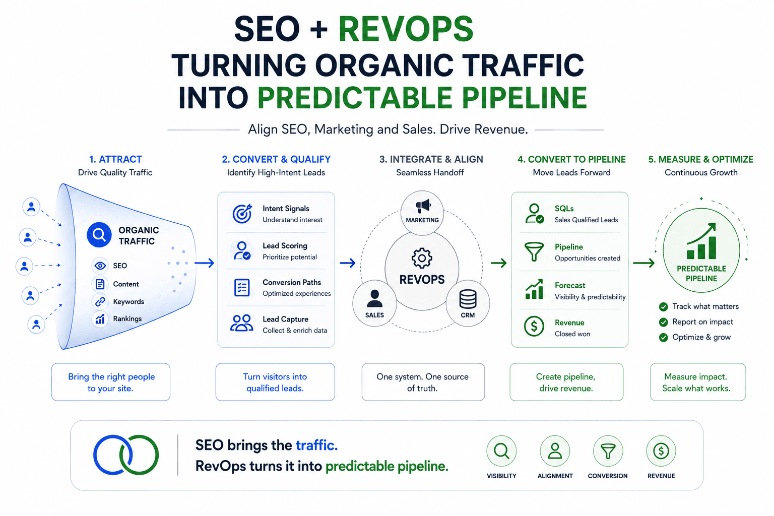 SEO + RevOps: Turning Organic Traffic Into Predictable Pipeline