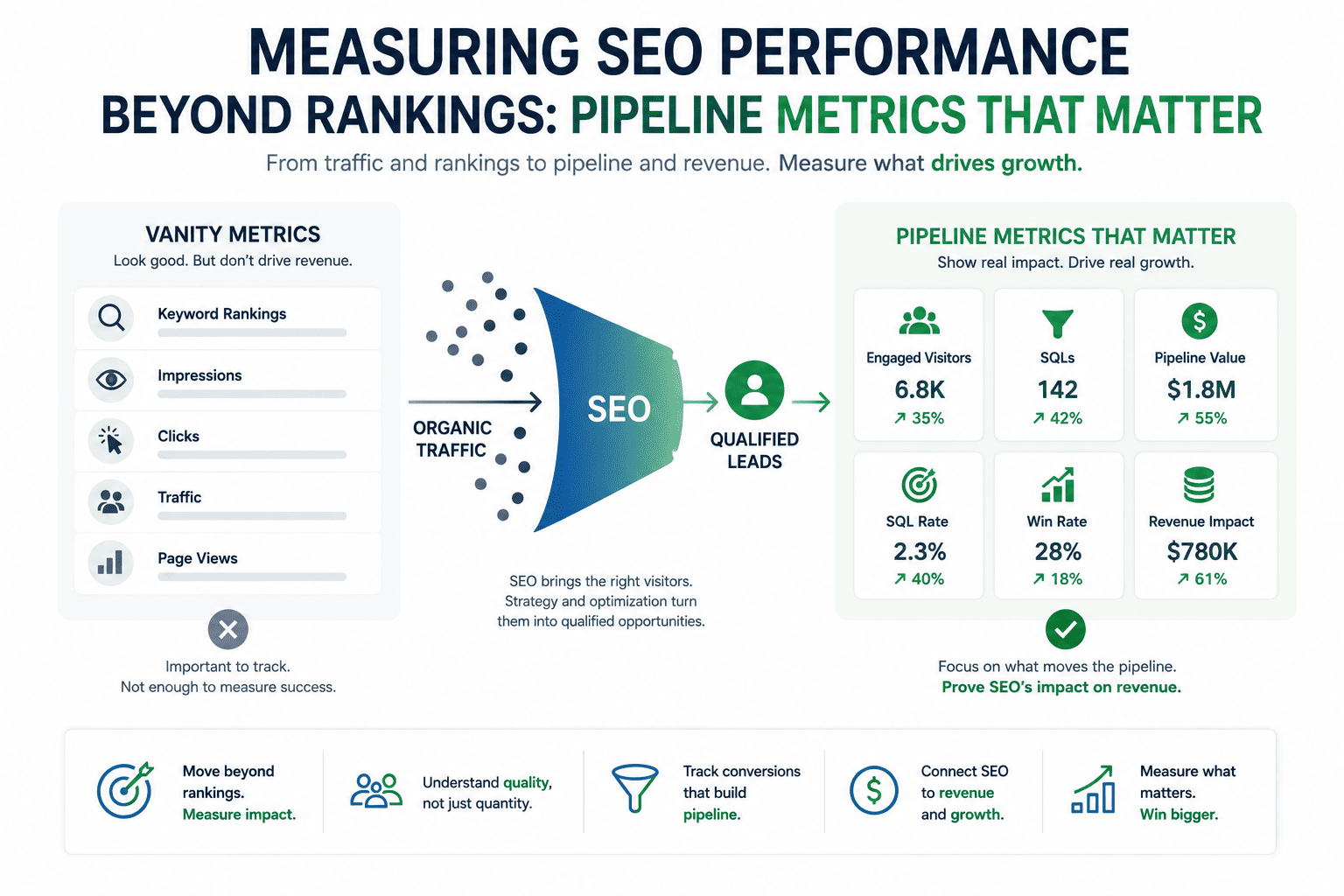 Measuring SEO Performance Beyond Rankings: Pipeline Metrics That Matter