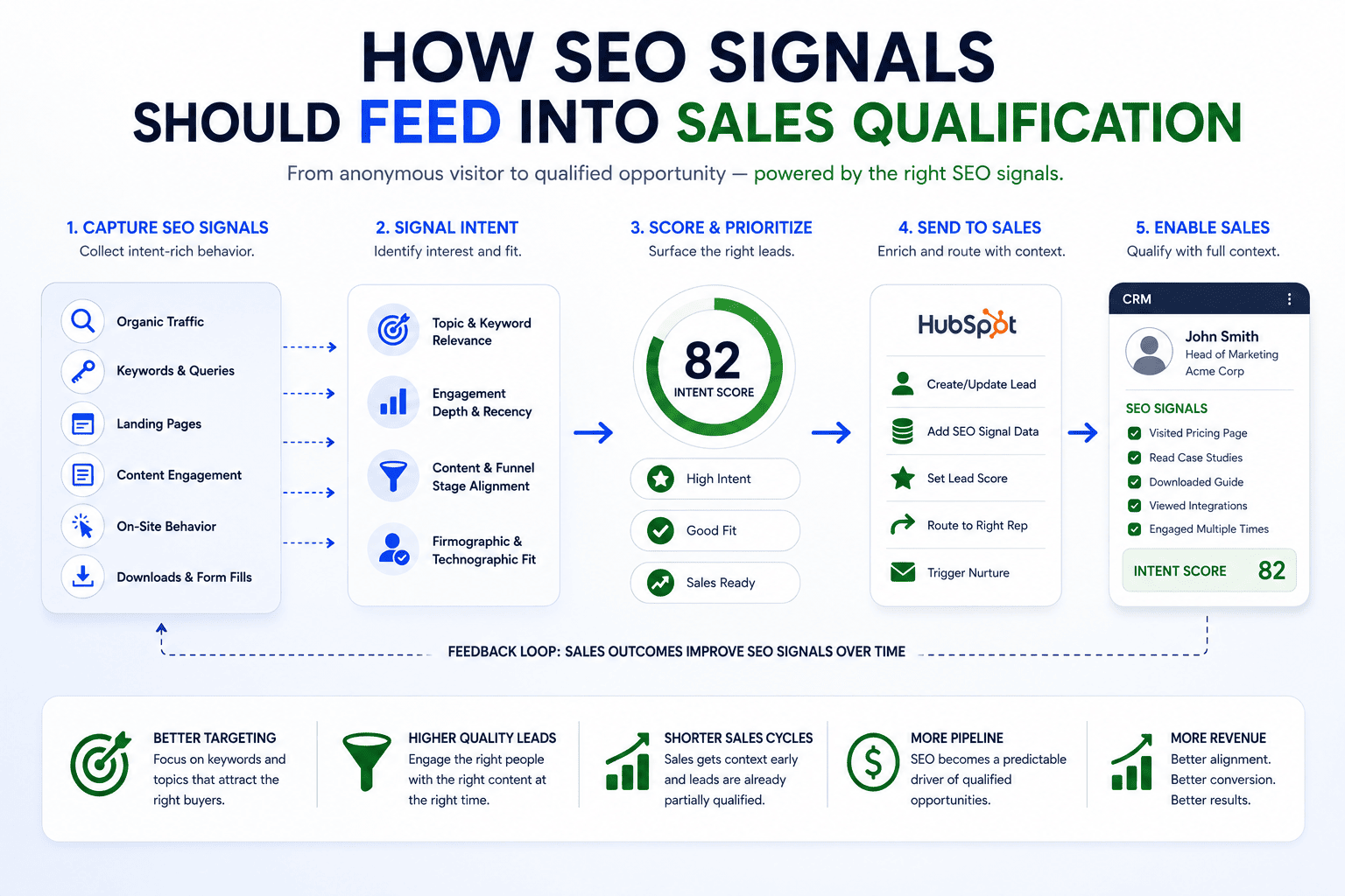 How SEO Signals Should Feed Into Sales Qualification