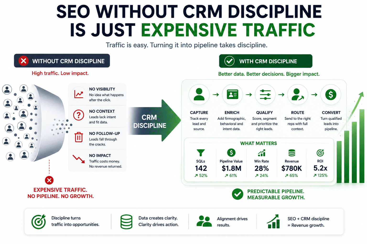 SEO Without CRM Discipline Is Just Expensive Traffic