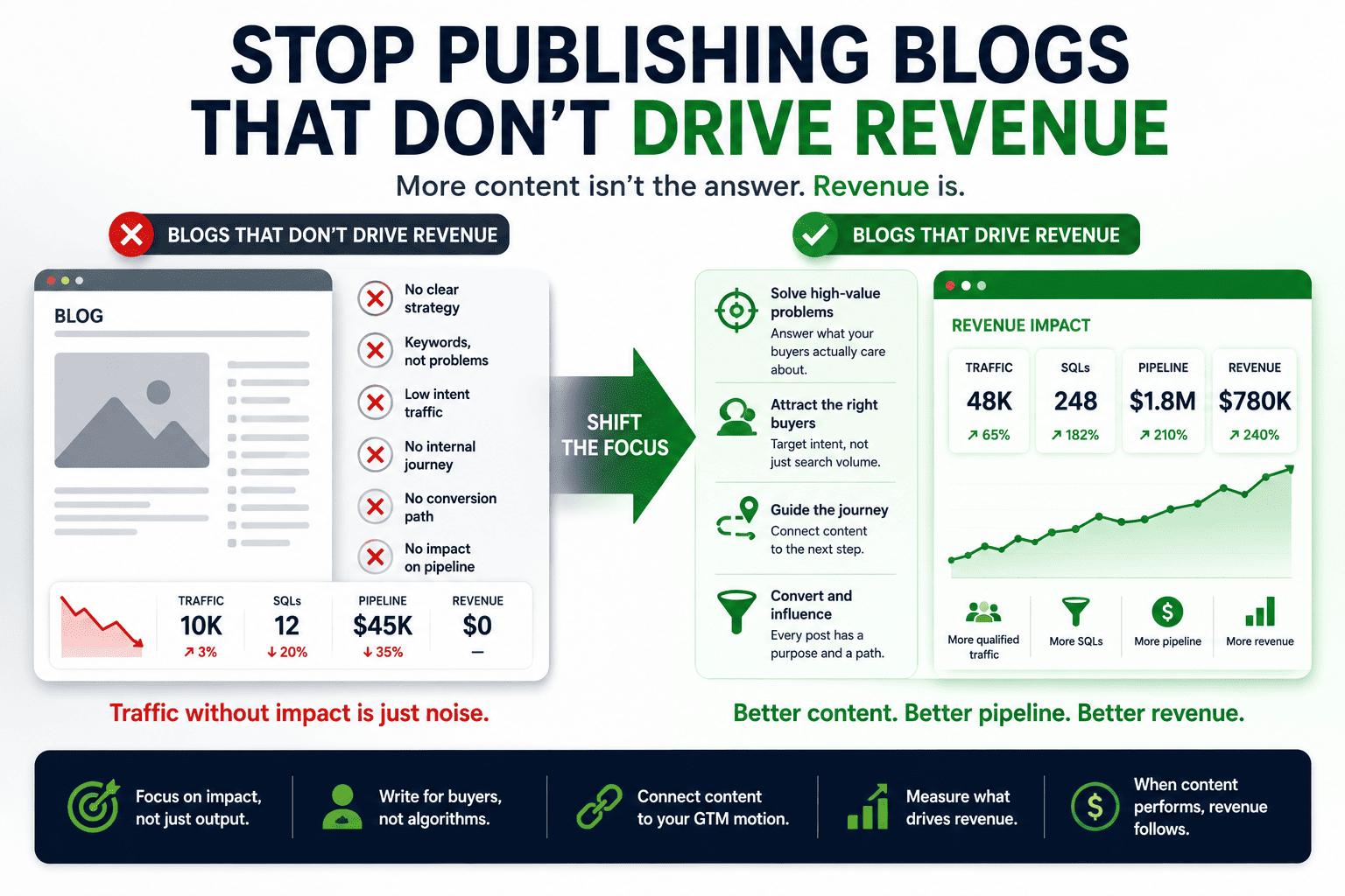 Stop Publishing Blogs That Don’t Drive Revenue