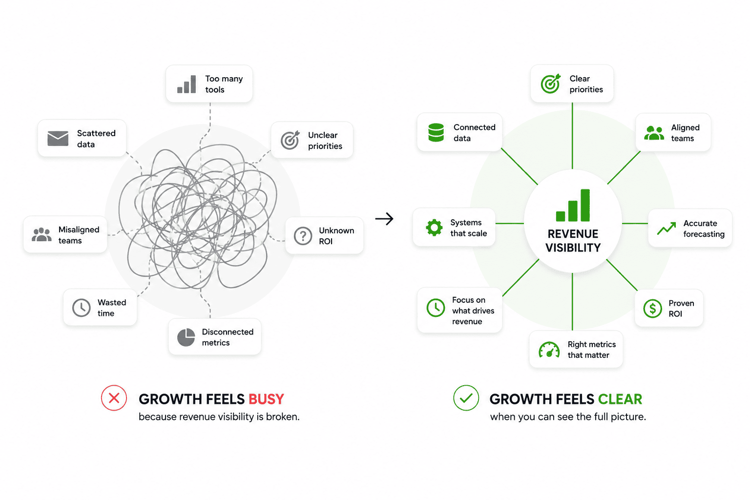 Growth Feels Busy Because Revenue Visibility Is Broken