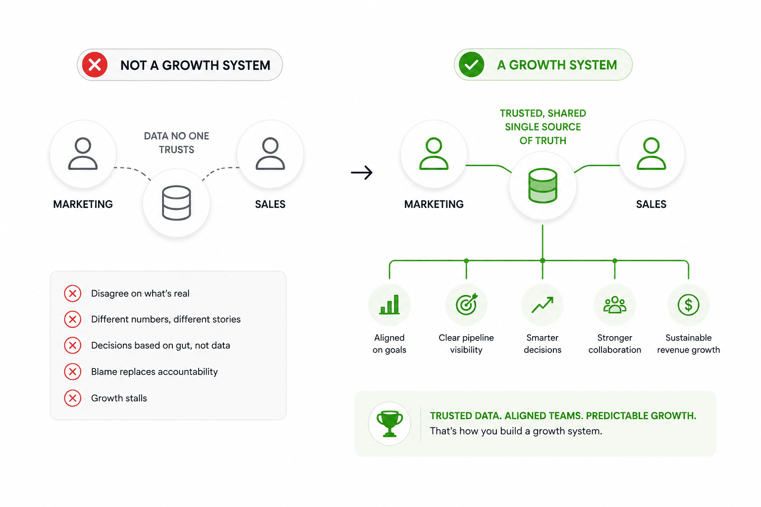 If Your Sales Team Doesn’t Trust Marketing Data, You Don’t Have a Growth System