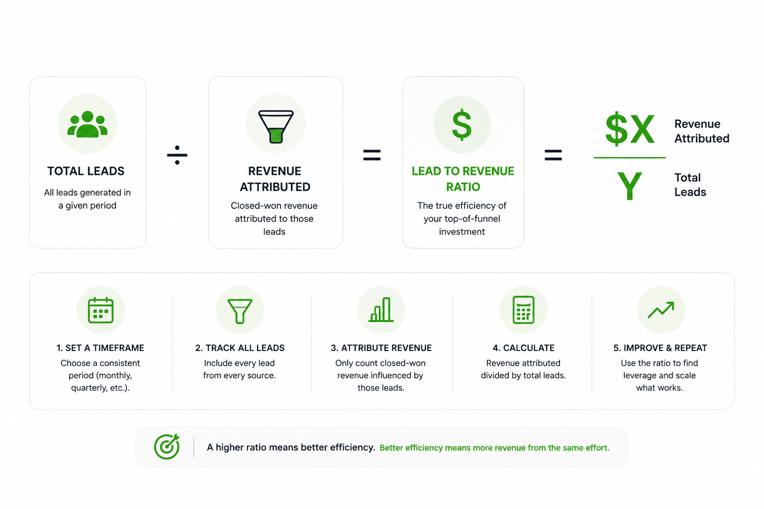 How to Calculate Your True Lead-to-Revenue Ratio