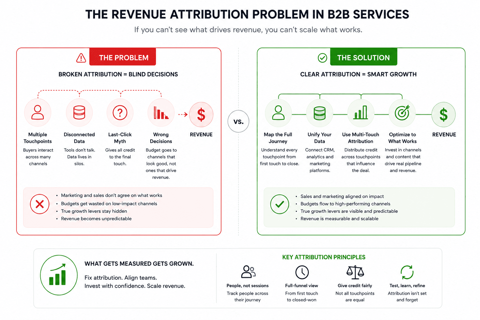 The Revenue Attribution Problem in B2B Services
