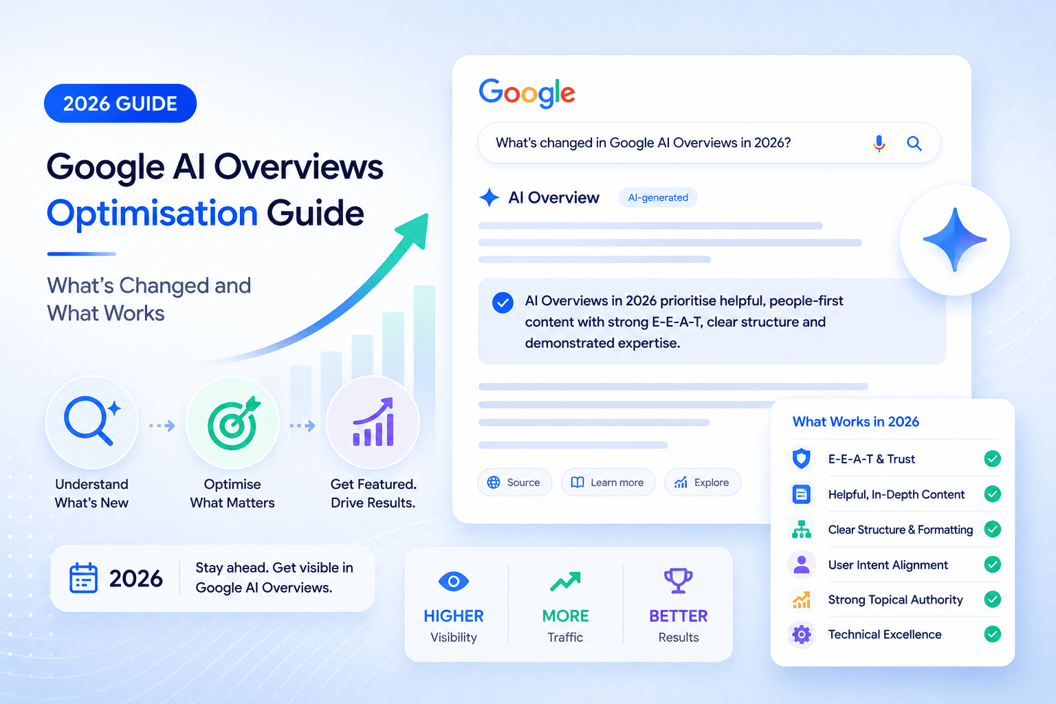 Google AI Overviews Optimisation Guide 2026: What's Changed and What Works