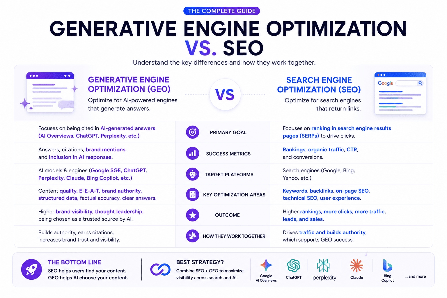 GEO vs. Traditional SEO: Key Differences & Why Both Matter