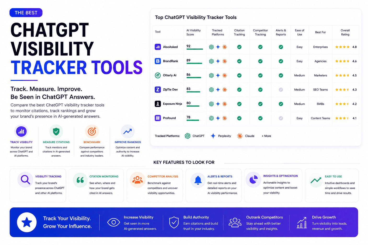 Best ChatGPT Visibility Tracker Tools in 2026 (Reviewed & Ranked)