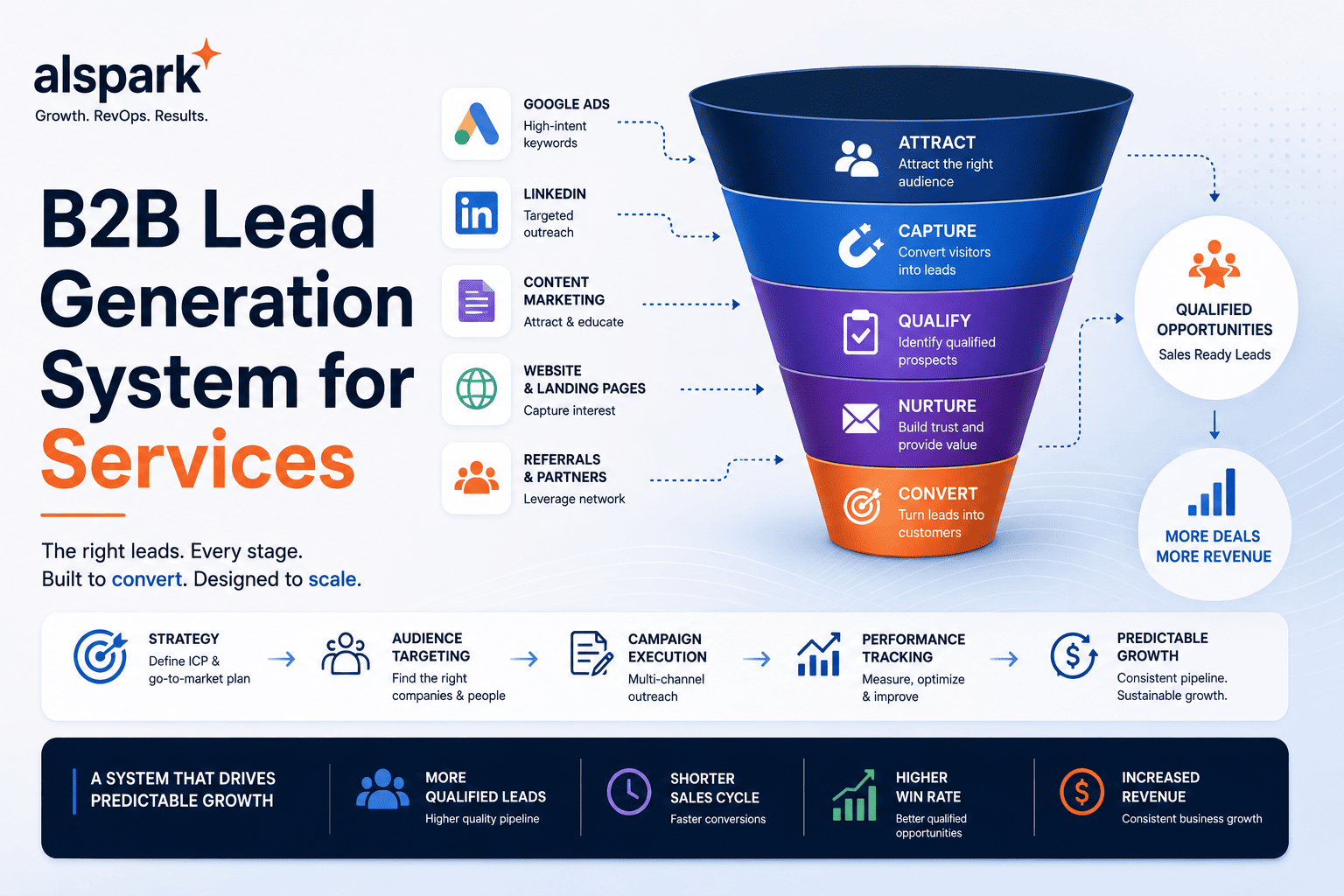 B2B Lead Generation System for Services