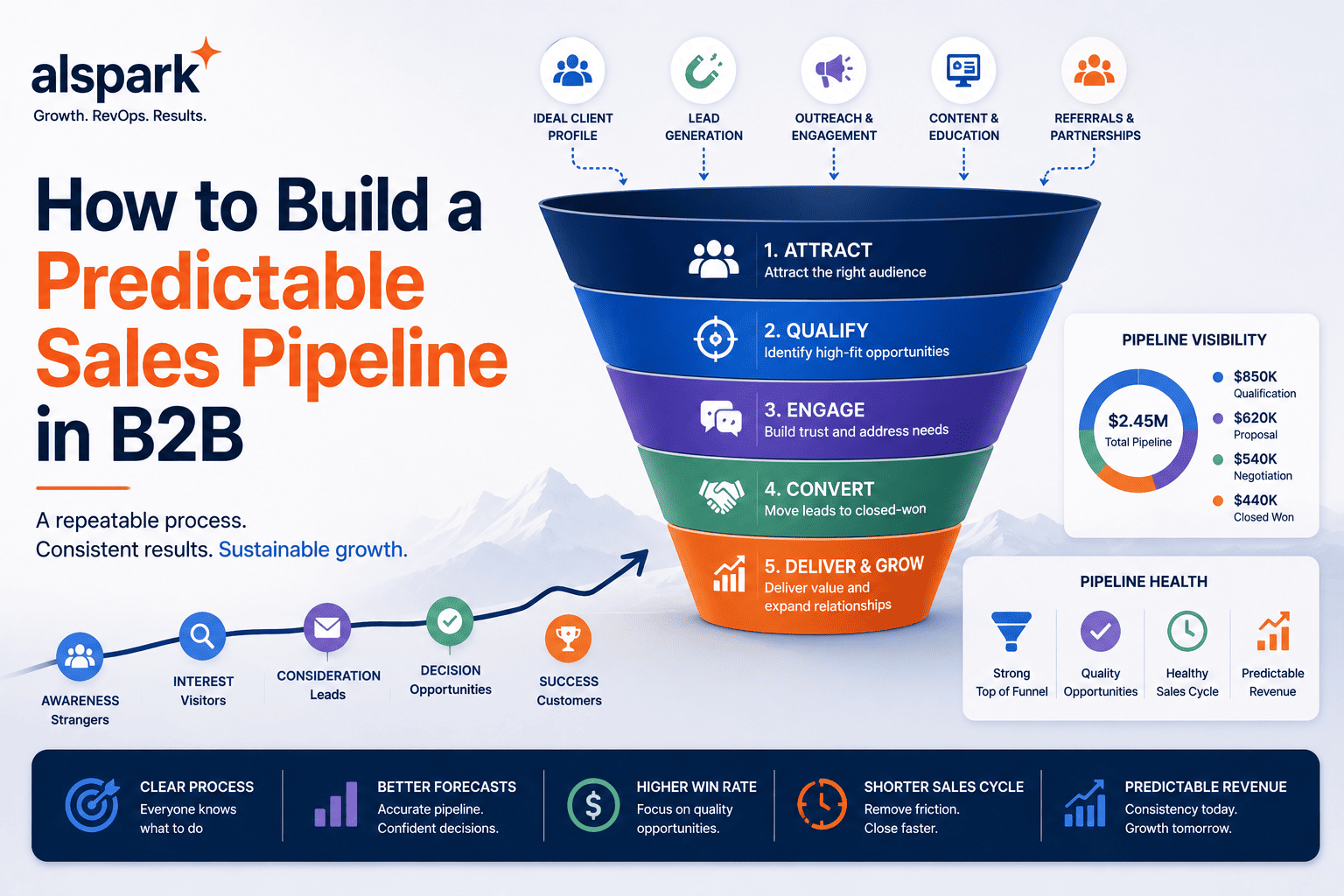 How to Build a Predictable Sales Pipeline in B2B