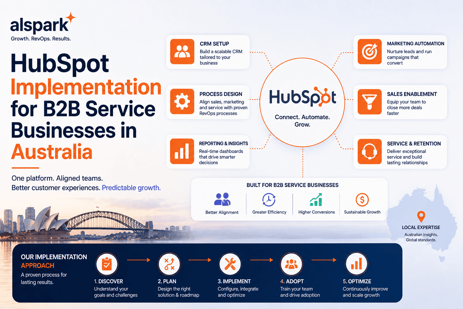 HubSpot Implementation for B2B Service Businesses in Australia