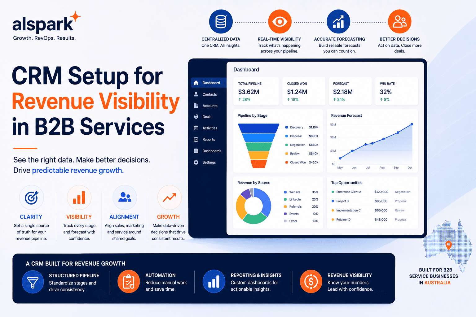 CRM Setup for Revenue Visibility in B2B Services