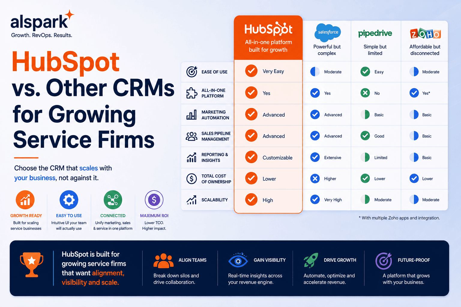 HubSpot vs Other CRMs for Growing Service Firms