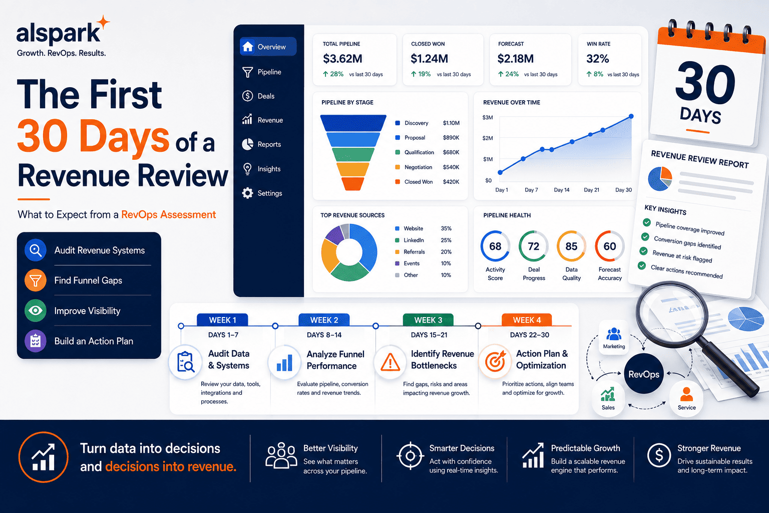 The First 30 Days of a Revenue Review