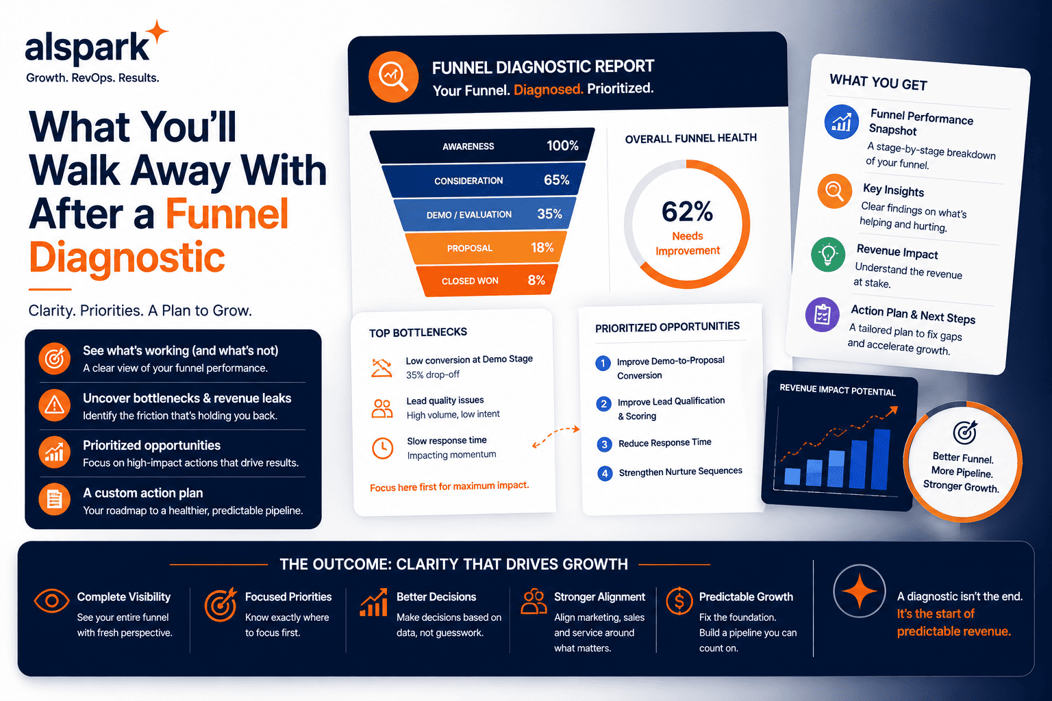 What You'll Walk Away With After a Funnel Diagnostic