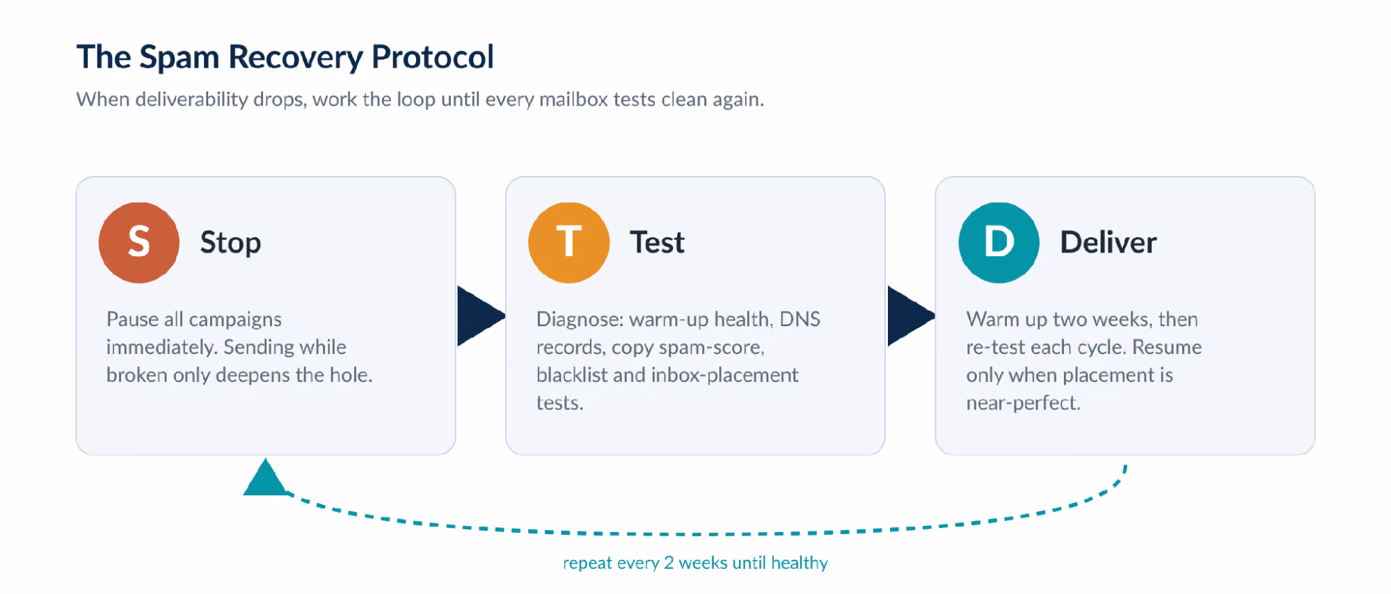 Diagram of spam recovery steps: Stop campaigns, test email health, then deliver after near-perfect placement.