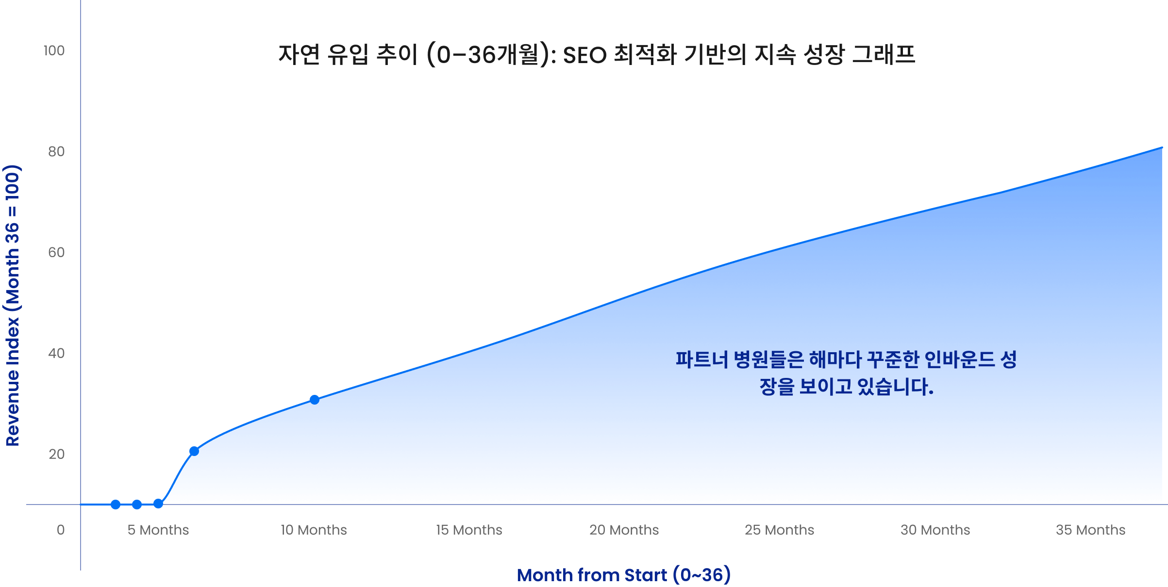 SEO 자연 유입 성장 더 많은 해외 고객들을 유입시켜보세요.
