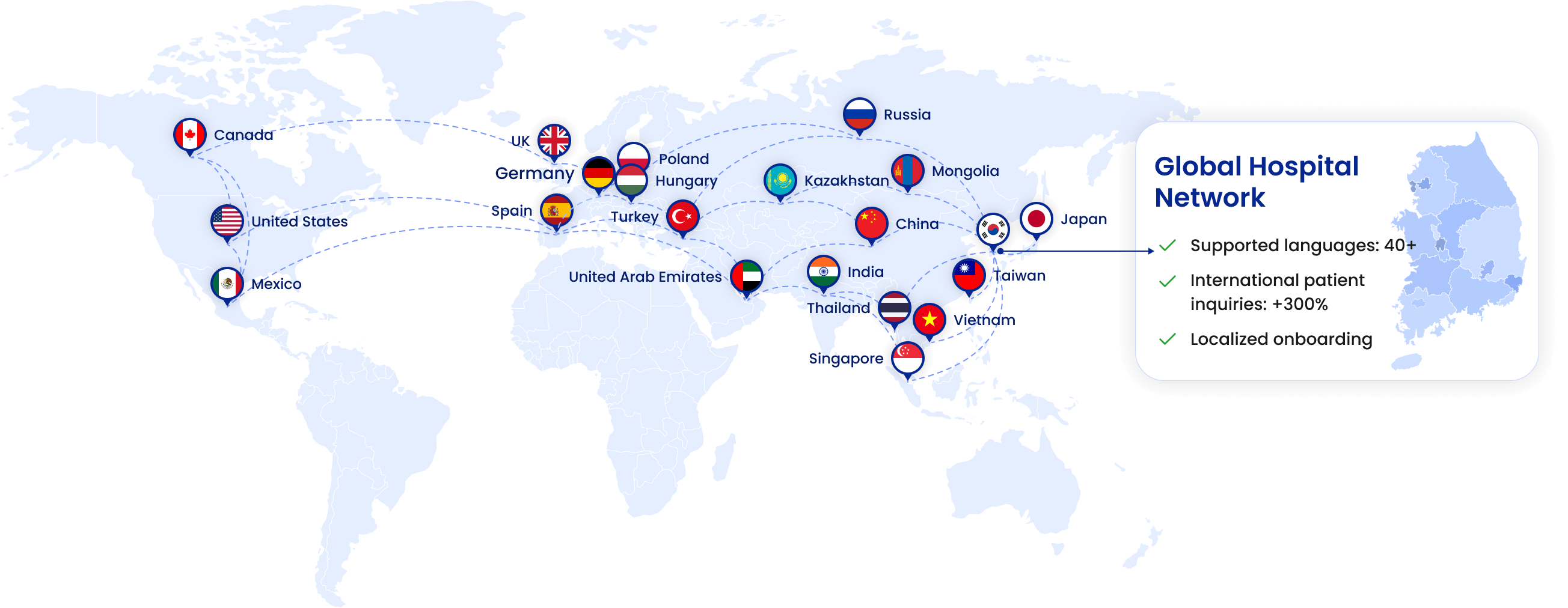 Connect patients and hospitals worldwide