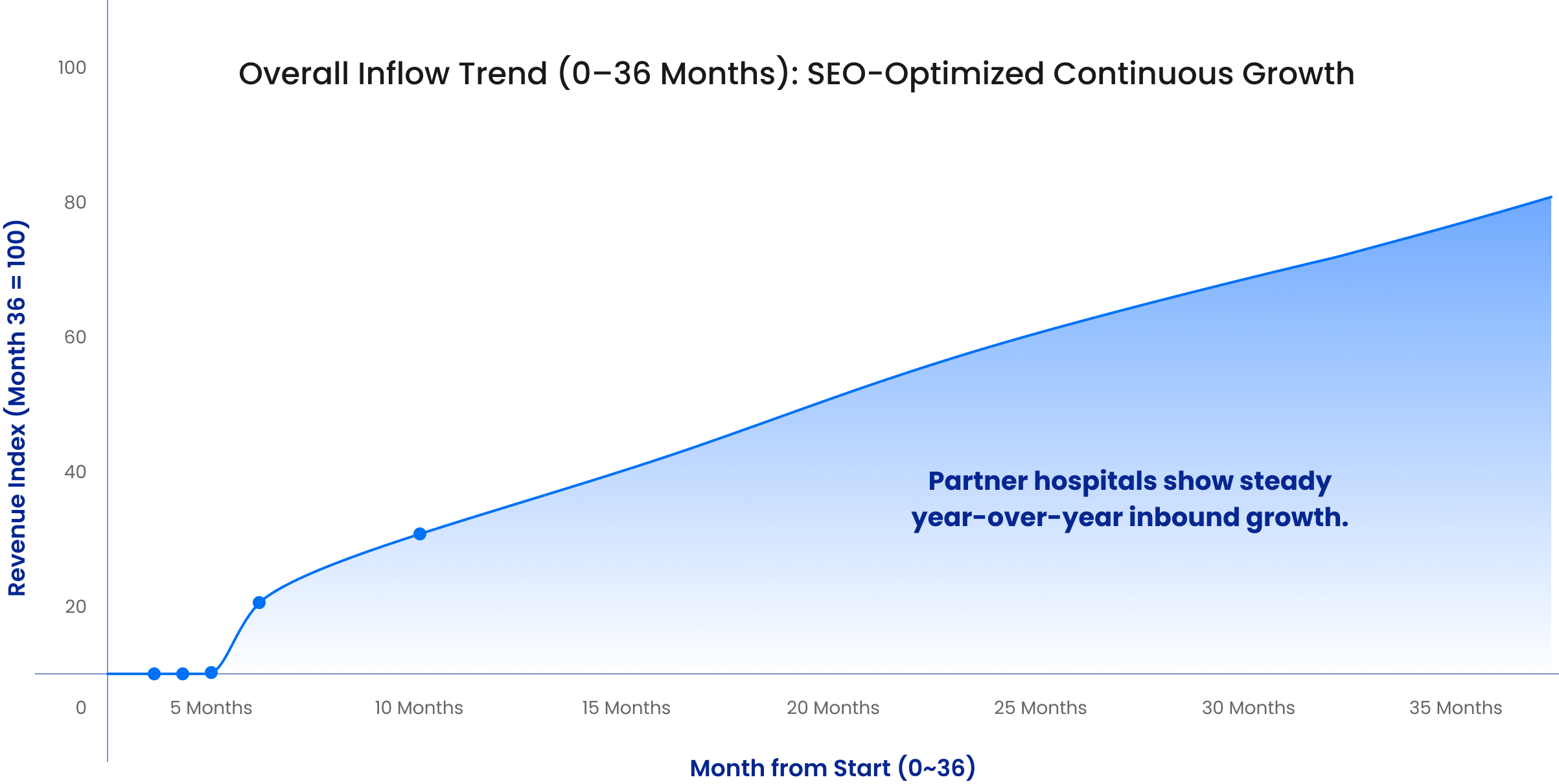 Enhanced organic growth. More international patient volume.
