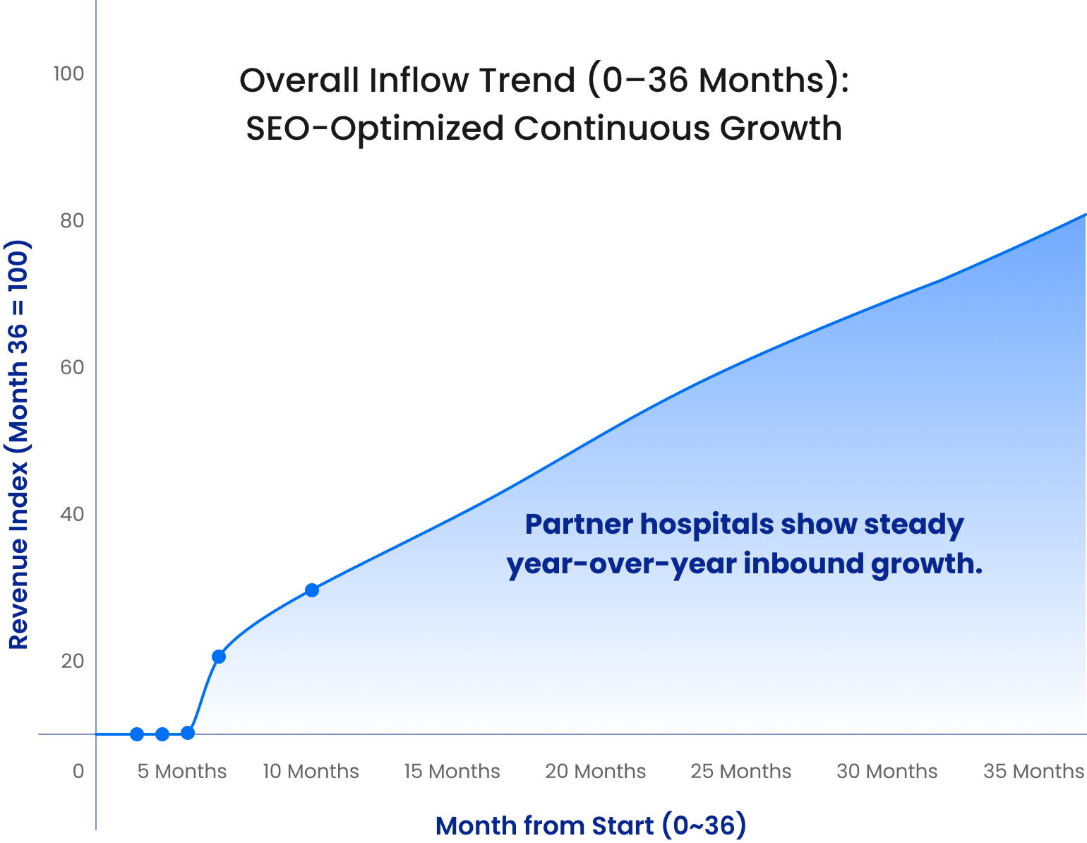 Enhanced organic growth. More international patient volume.